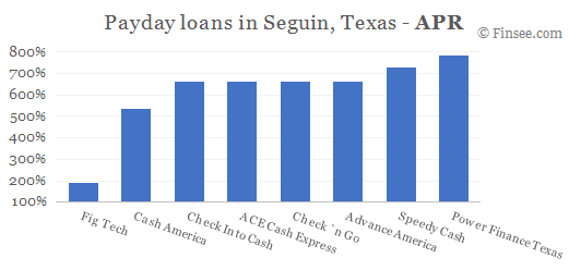 Compare APR of companies issuing payday loans in Seguin, Texas 