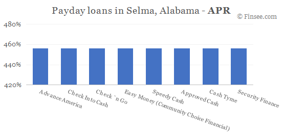 Compare APR of companies issuing payday loans in Selma, Alabama 