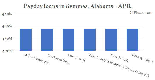 Compare APR of companies issuing payday loans in Semmes, Alabama 