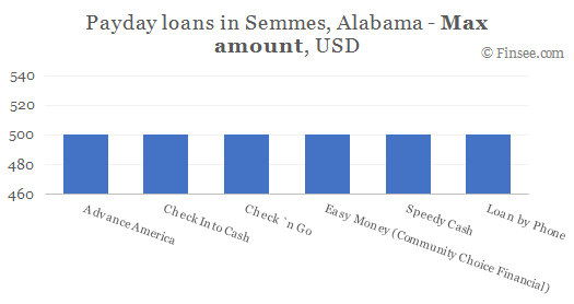 Compare maximum amount of payday loans in Semmes, Alabama