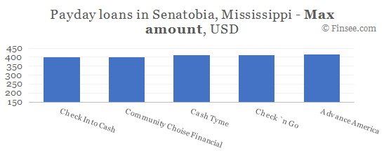 Compare maximum amount of payday loans in Senatobia, Mississippi