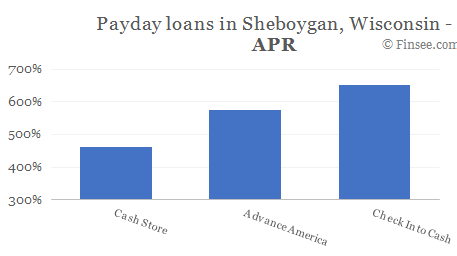 Compare APR of companies issuing payday loans in Sheboygan, Wisconsin 