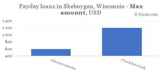 Compare maximum amount of payday loans in Sheboygan, Wisconsin