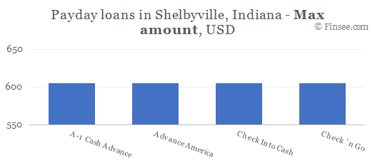 Compare maximum amount of payday loans in Shelbyville, Indiana