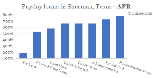Compare APR of companies issuing payday loans in Sherman, Texas 