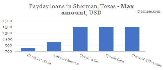 Compare maximum amount of payday loans in Sherman, Texas