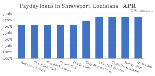 Compare APR of companies issuing payday loans in Shreveport, Louisiana 