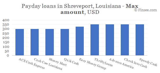 Compare maximum amount of payday loans in Shreveport, Louisiana