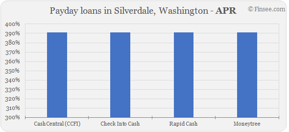  Compare APR of companies issuing payday loans in Silverdale, Washington