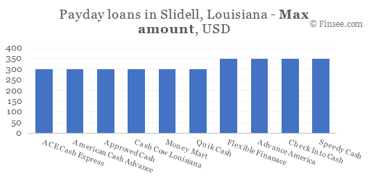 Compare maximum amount of payday loans in Slidell, Louisiana