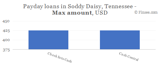 Compare maximum amount of payday loans in Soddy Daisy, Tennessee
