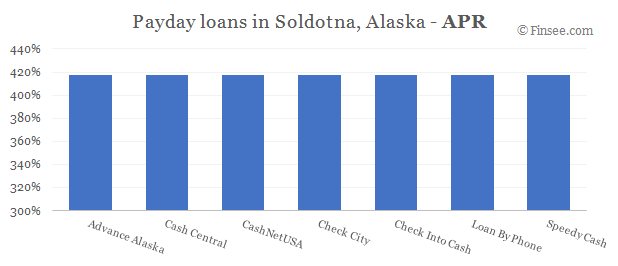 Compare APR of companies issuing payday loans in Soldotna, Alaska