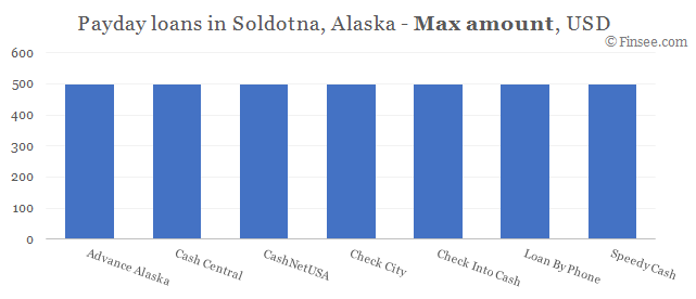 Compare maximum amount of payday loans in Soldotna, Alaska 