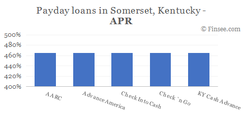 Compare APR of companies issuing payday loans in Somerset, Kentucky 