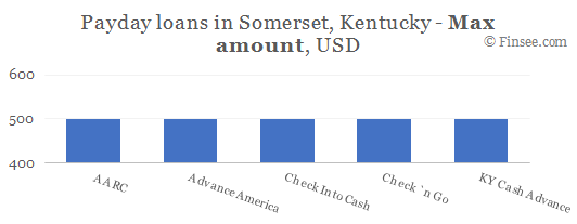 Compare maximum amount of payday loans in Somerset, Kentucky