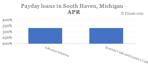 Compare APR of companies issuing payday loans in South Haven, Michigan 