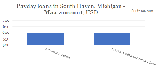 Compare maximum amount of payday loans in South Haven, Michigan
