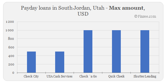 Compare maximum amount of payday loans in South Jordan, Utah 