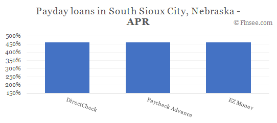 Compare APR of companies issuing payday loans in South Sioux City, Nebraska 