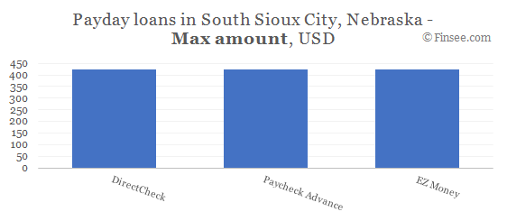 Compare maximum amount of payday loans in South Sioux City, Nebraska