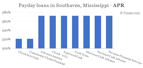 Compare APR of companies issuing payday loans in Southaven Mississippi 