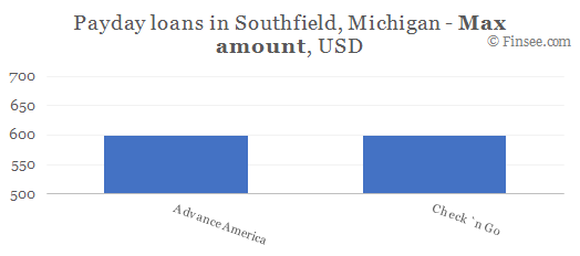 Compare maximum amount of payday loans in Southfield, Michigan