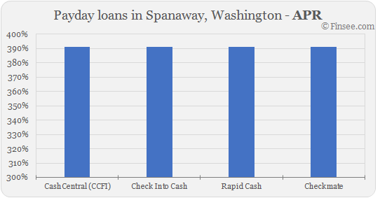  Compare APR of companies issuing payday loans in Spanaway, Washington