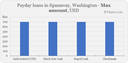 Compare maximum amount of payday loans in Spanaway, Washington 