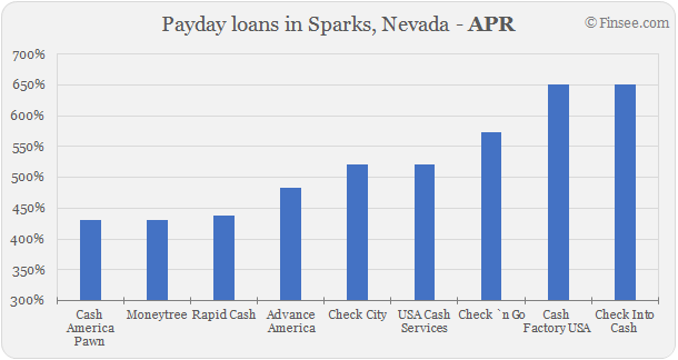 Compare APR of companies issuing payday loans in Sparks, Nevada