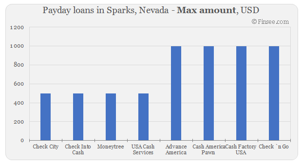 Compare maximum amount of payday loans in Sparks, Nevada 