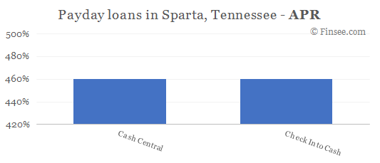 Compare APR of companies issuing payday loans in Sparta, Tennessee 