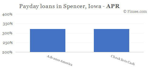Compare APR of companies issuing payday loans in Spencer, Iowa 