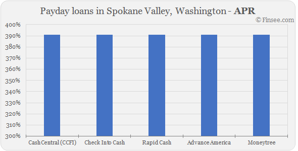  Compare APR of companies issuing payday loans in Spokane Valley, Washington