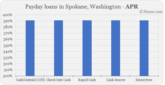  Compare APR of companies issuing payday loans in Spokane, Washington