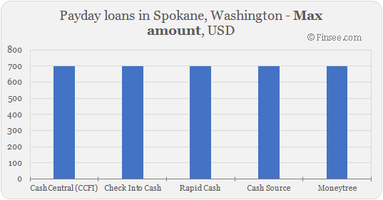 Compare maximum amount of payday loans in Spokane, Washington 