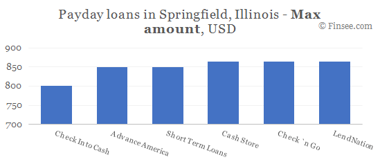 Compare maximum amount of payday loans in Springfield, Illinois