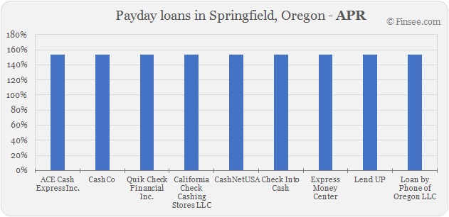 Compare APR of companies issuing payday loans in Springfield, Oregon