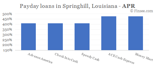 Compare APR of companies issuing payday loans in Springhill, Louisiana 