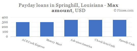 Compare maximum amount of payday loans in Springhill, Louisiana