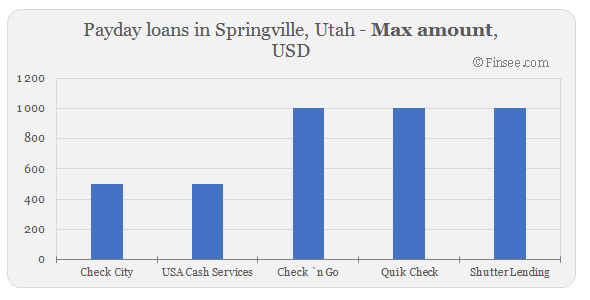 Compare maximum amount of payday loans in Springville, Utah 