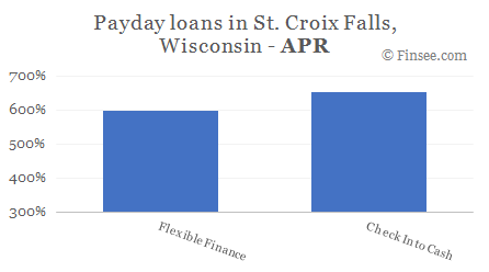 Compare APR of companies issuing payday loans in St. Croix Falls, Wisconsin 