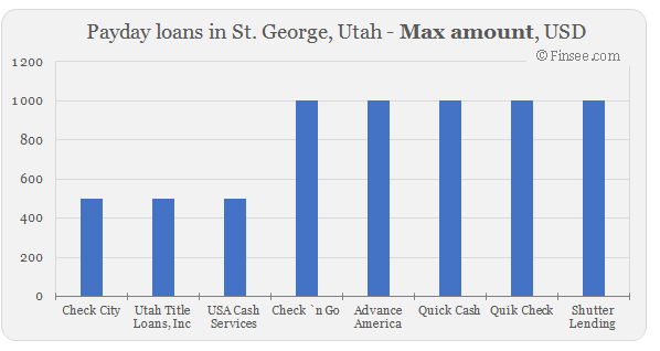 Compare maximum amount of payday loans in St. George, Utah 