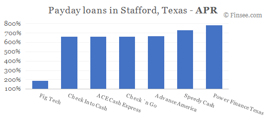 Compare APR of companies issuing payday loans in Stafford, Texas 