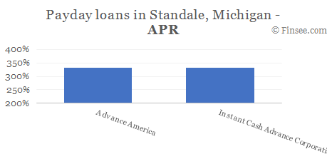 Compare APR of companies issuing payday loans in Standale, Michigan 
