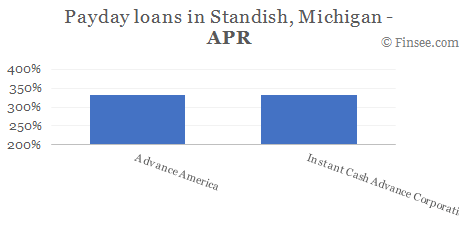 Compare APR of companies issuing payday loans in Standish, Michigan 