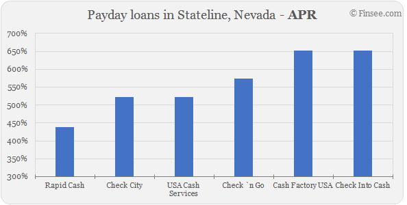 Compare APR of companies issuing payday loans in Stateline, Nevada