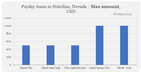 Compare maximum amount of payday loans in Stateline, Nevada 