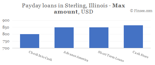 Compare maximum amount of payday loans in Sterling, Illinois