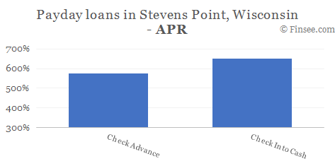 Compare APR of companies issuing payday loans in Stevens Point, Wisconsin 