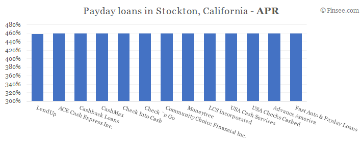 Compare APR of companies issuing payday loans in Stockton, California